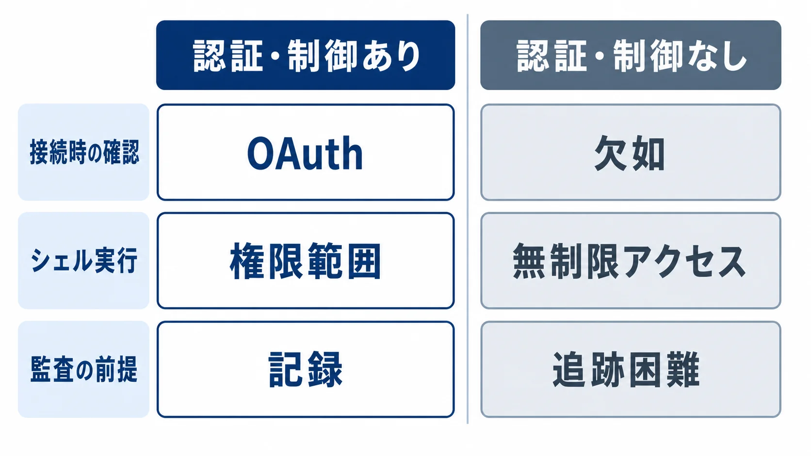 MCPの認証とツール制御の比較 MCPサーバーの認証とシェル実行権限をありなしで比較する図