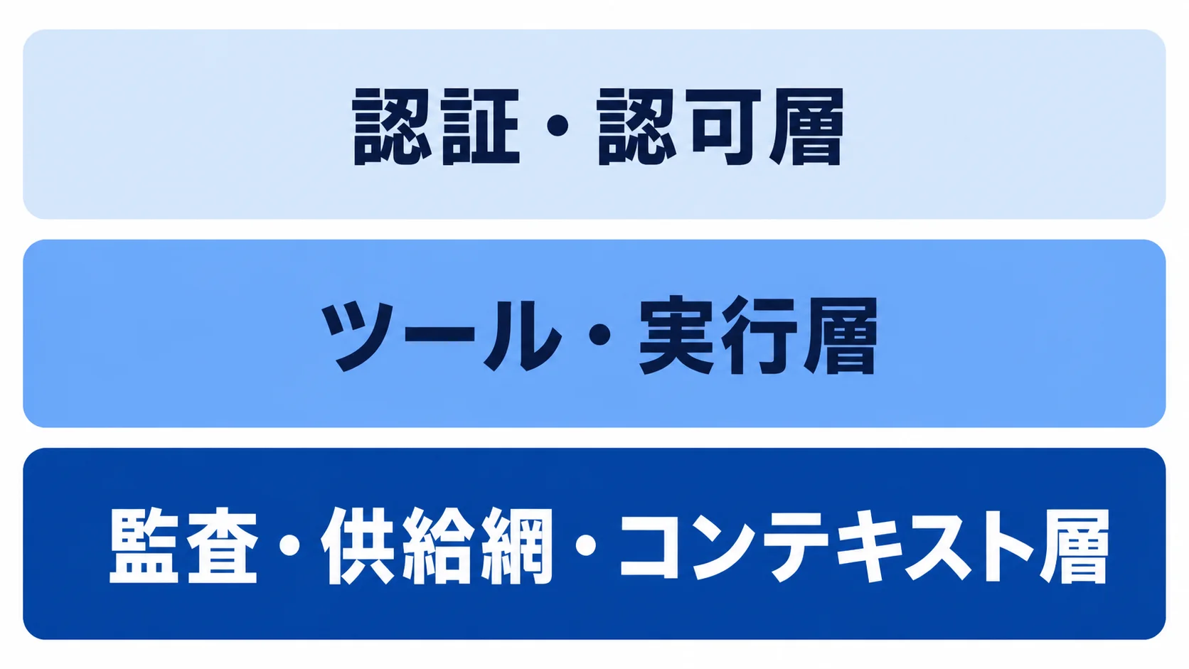 OWASP MCP Top 10のレビュー層 OWASP MCP Top 10の認証、ツール、監査などのレビュー層を示す図