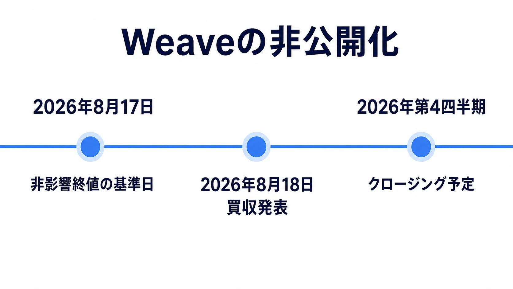 Weaveの株価基準日から買収発表とクロージング予定までの時系列図