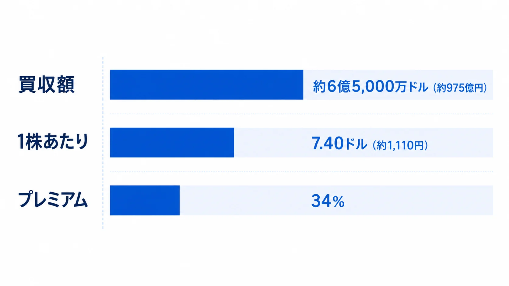 Weave買収額と1株価格とプレミアム率を比較する図