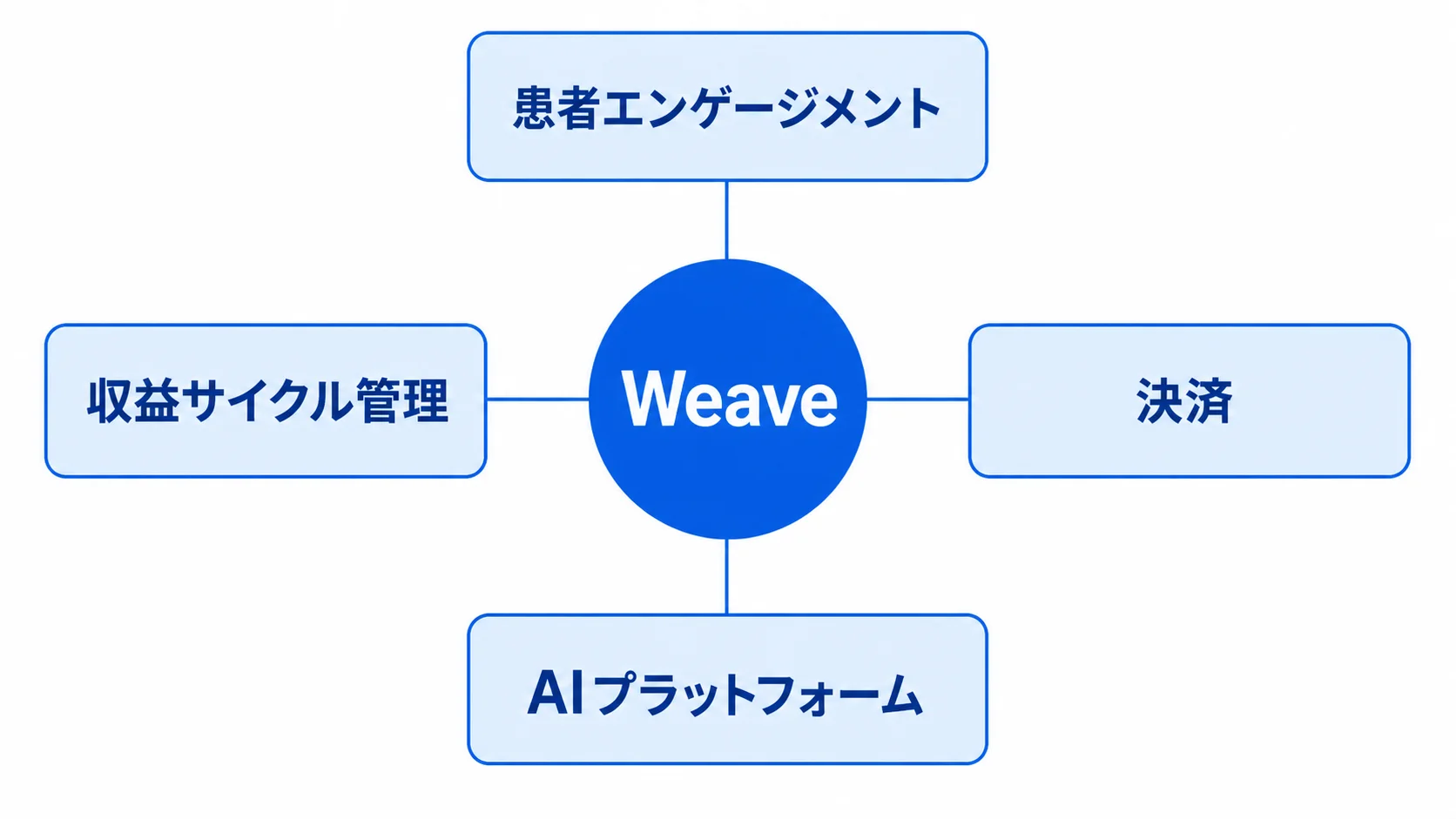 Weaveを中心に患者接点や決済など4領域を示す事業構成図