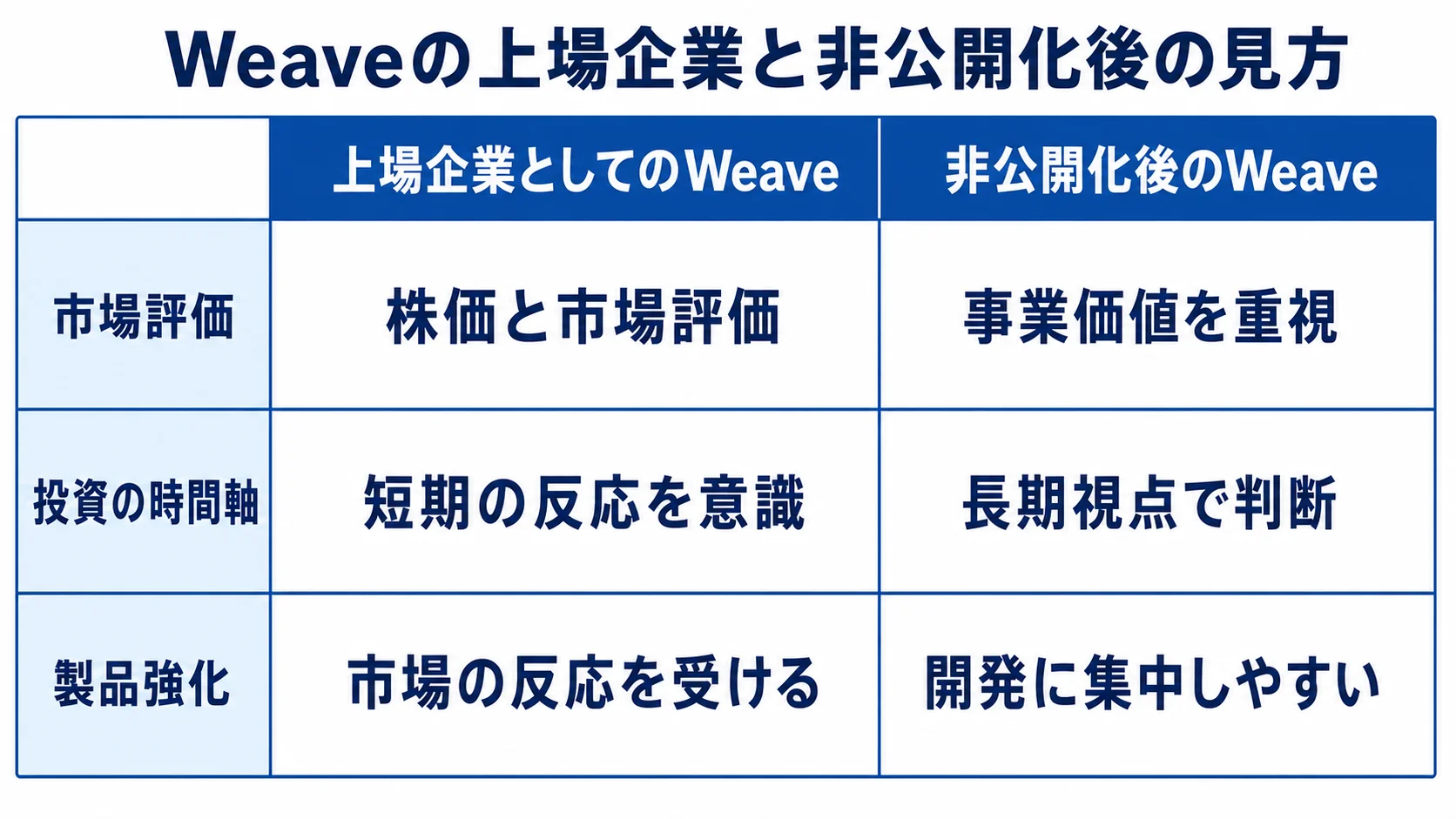 Weaveの上場中と非公開化後を3つの視点で比較する図