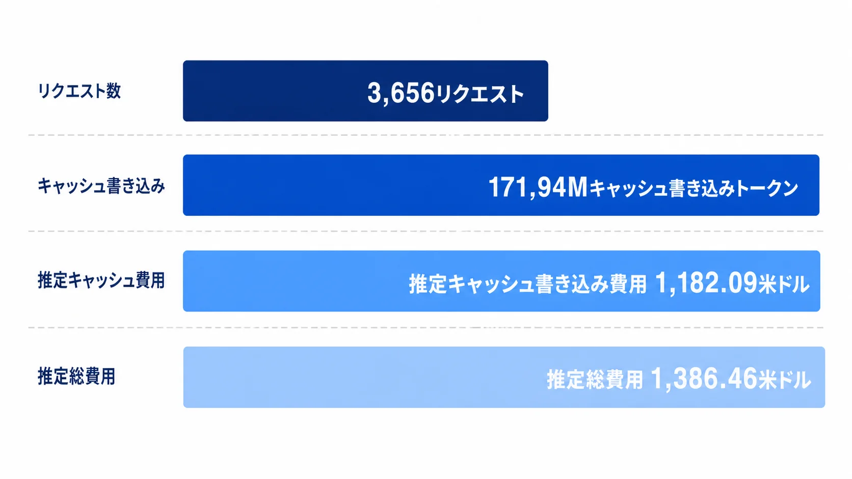 AIエージェント利用のリクエスト数とキャッシュ費用の比較図
