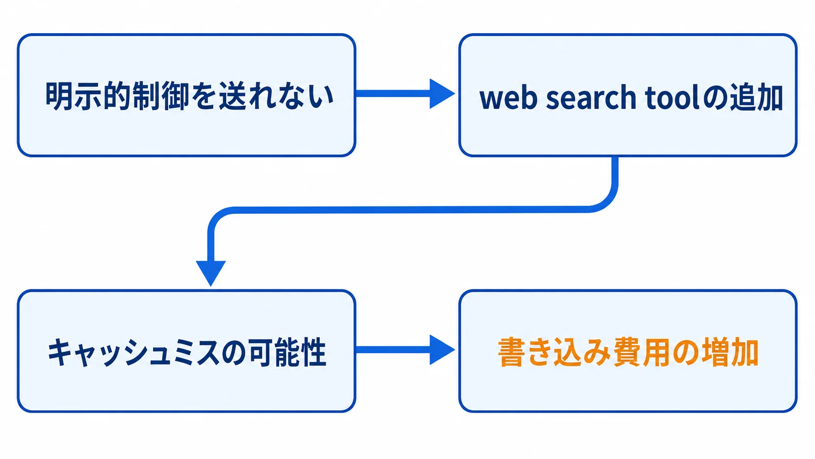 キャッシュ制御の制約から費用増加までの流れ図