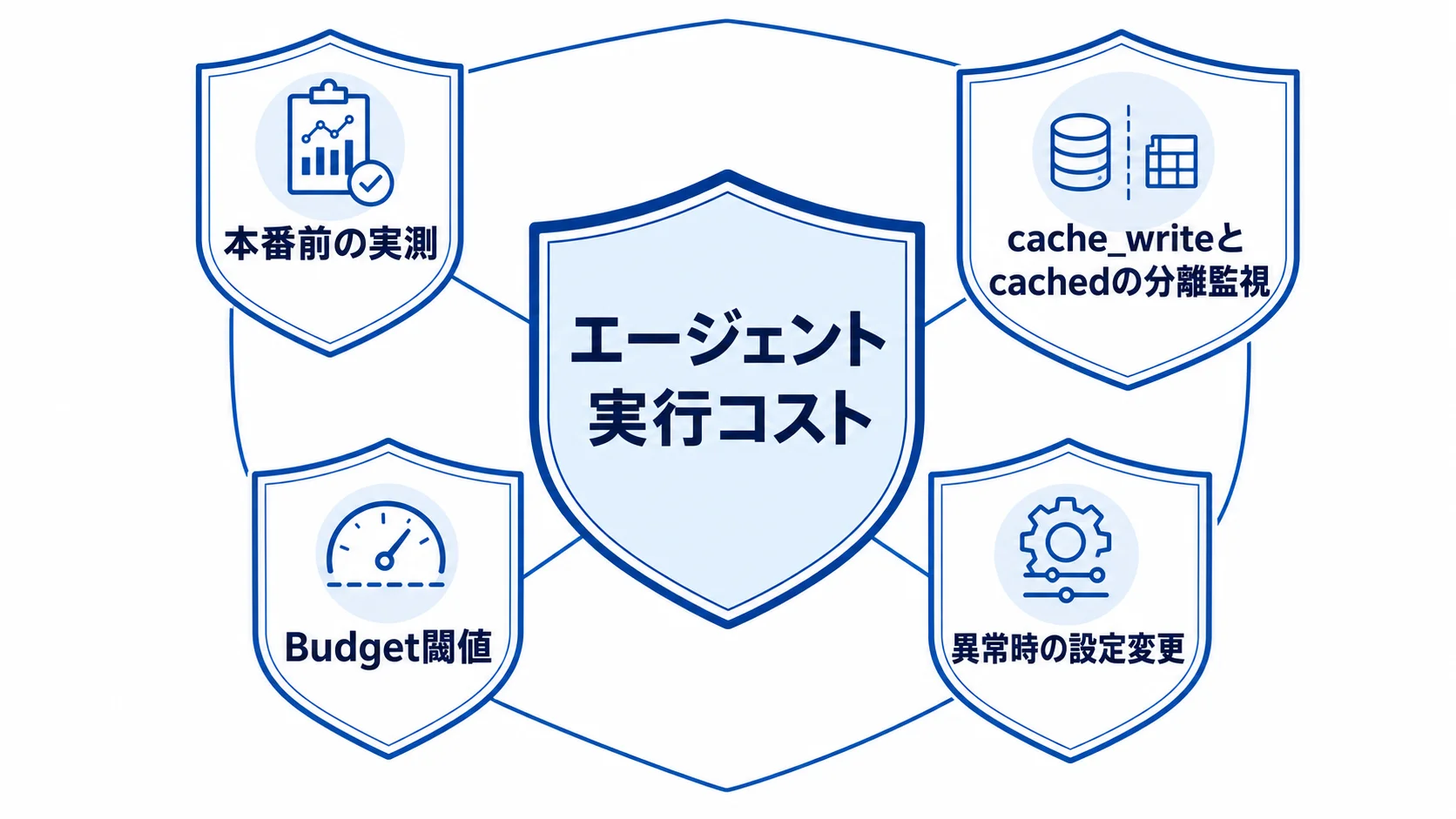 AIエージェントの実行コストを守る4つの対策