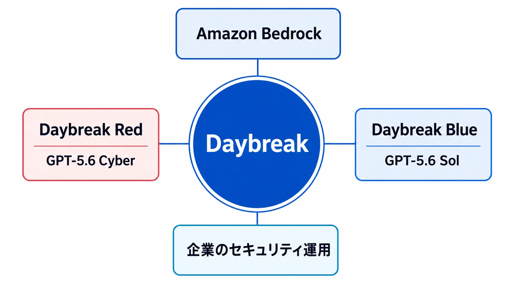 DaybreakとBedrockの全体像 Amazon BedrockとDaybreak Red・Blue、企業のセキュリティ運用の関係を示す図