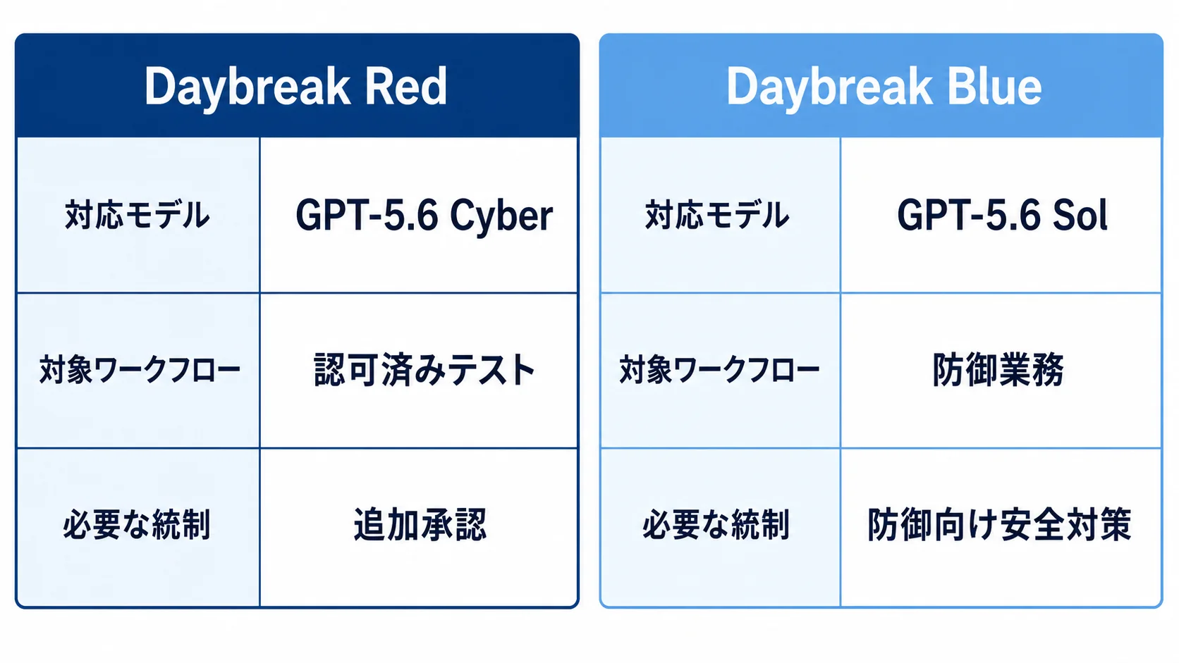 Daybreak RedとBlueの比較 Daybreak RedとDaybreak Blueの対応モデル、用途、統制の違いを比較する図