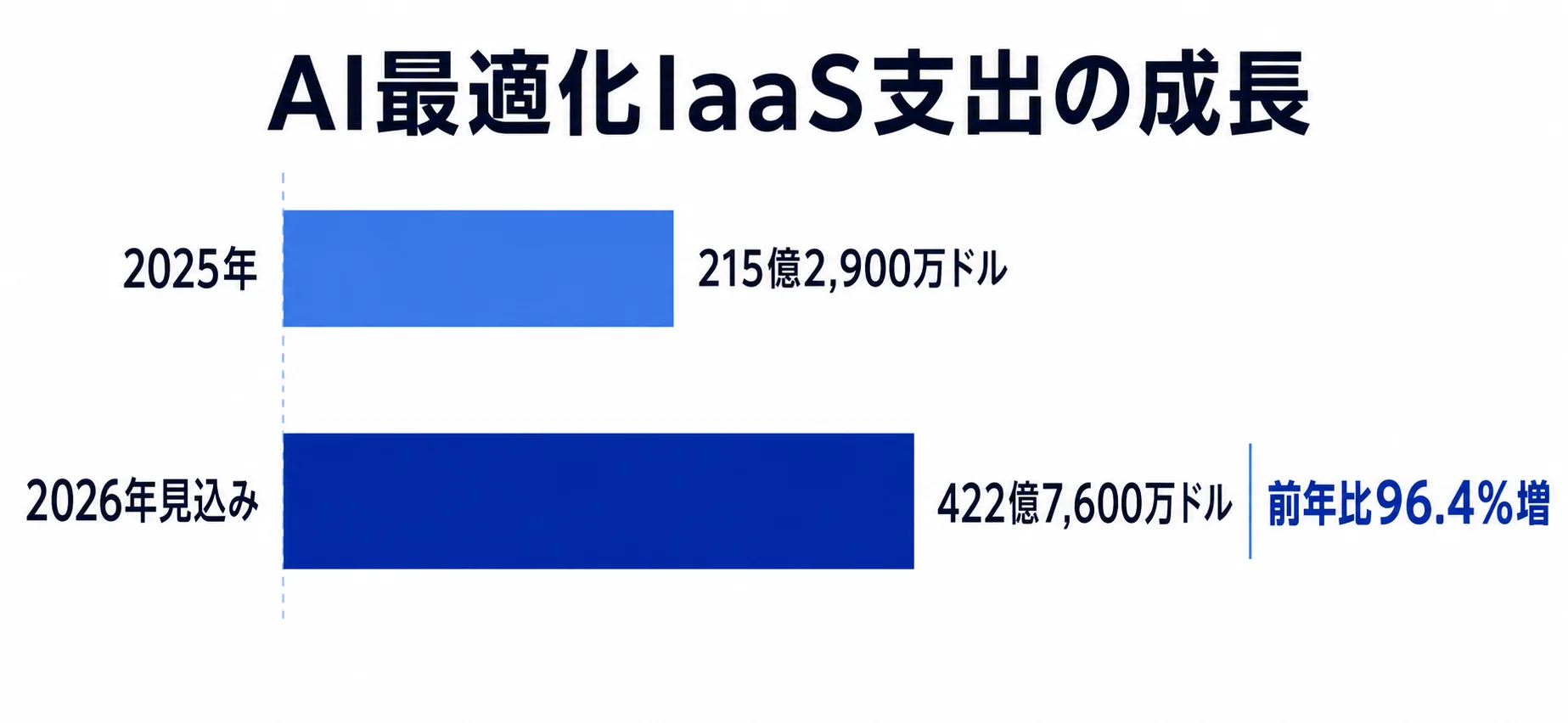 AI最適化IaaS支出の2026年見込み AI最適化IaaSの2025年欄と2026年見込みの支出額を比べる横棒図