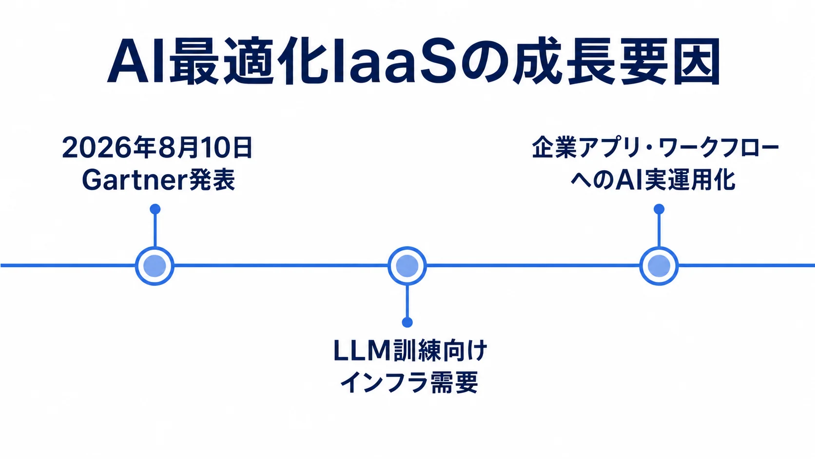 AI最適化IaaSの成長要因 Gartner発表とAI最適化IaaSの2つの成長要因を示すタイムライン