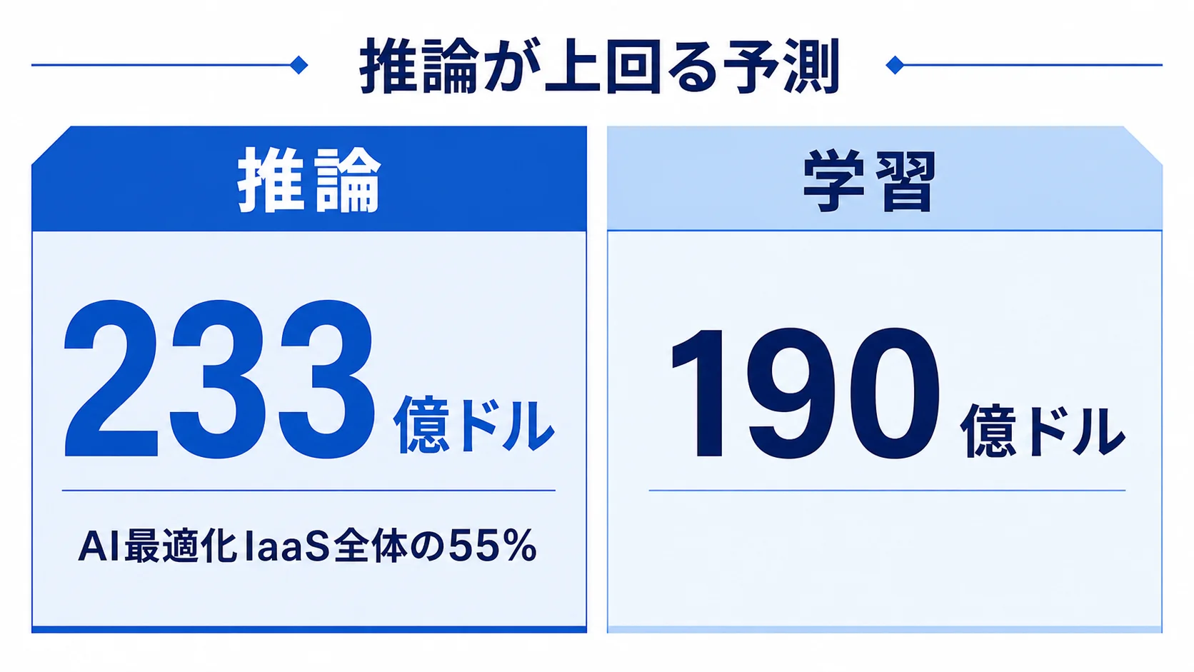 推論と学習の支出比較 2026年の推論向け233億ドルと学習向け190億ドルの比較図