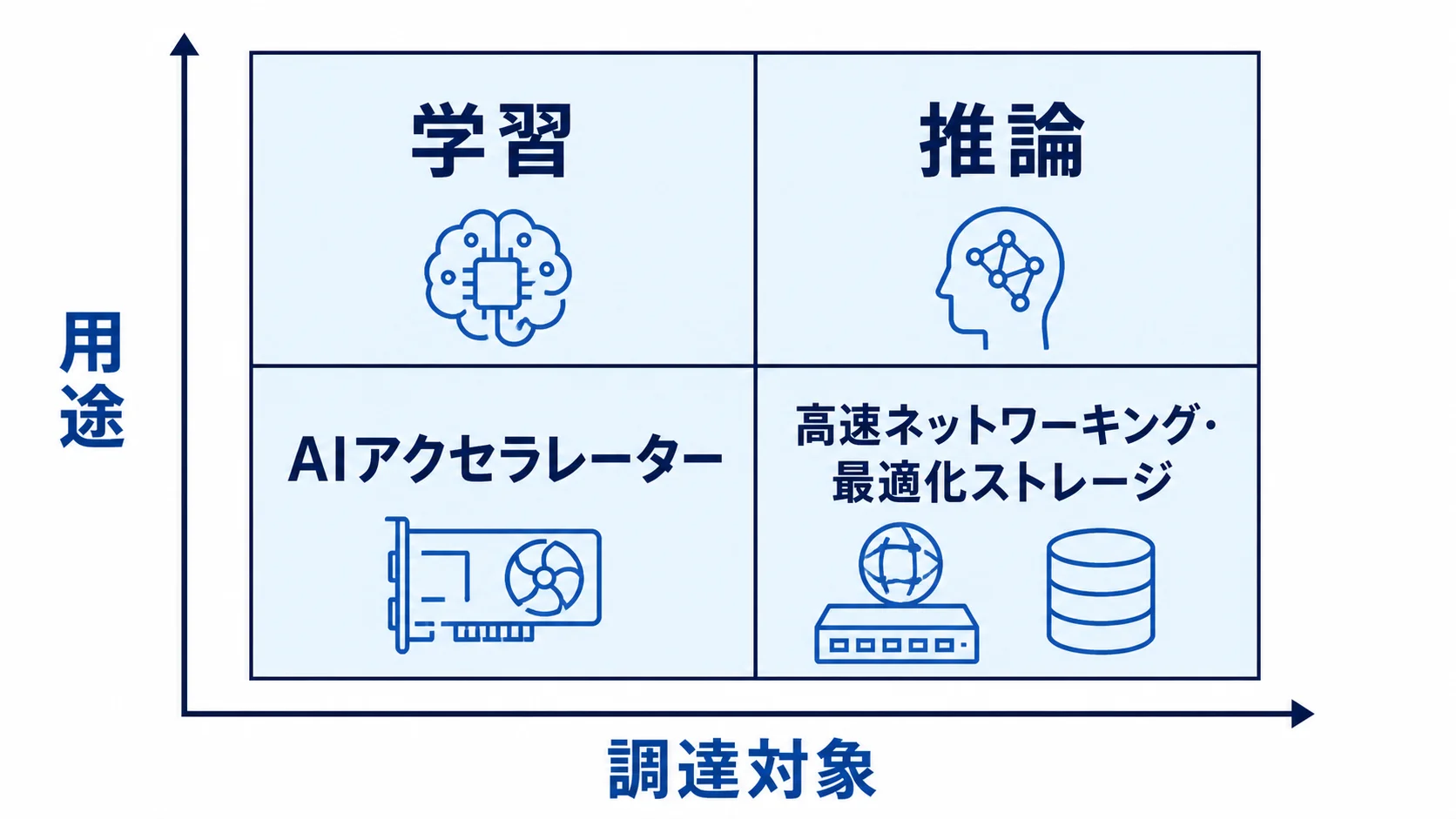 AIインフラ投資の整理軸 AI最適化IaaSを用途と調達対象で整理した2×2マトリクス