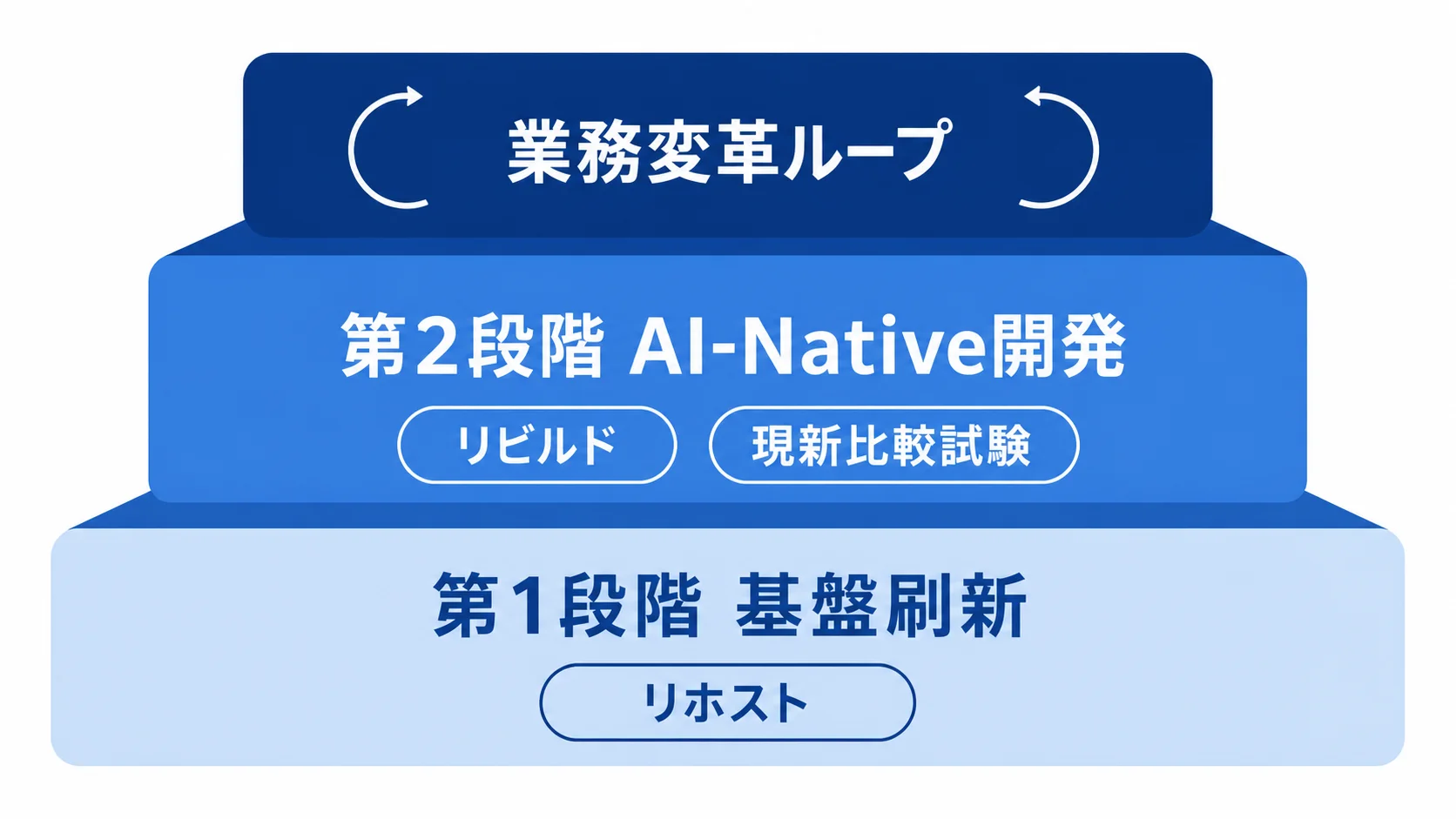 AI-Nativeモダナイゼーションの全体像 基盤刷新からAI-Native開発と業務変革へ続く3層構造の図