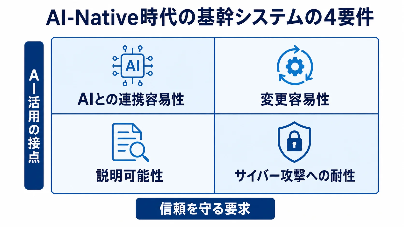AI-Native基幹システムの4要件 AI-Native時代の基幹システムが満たす4要件のマトリクス図