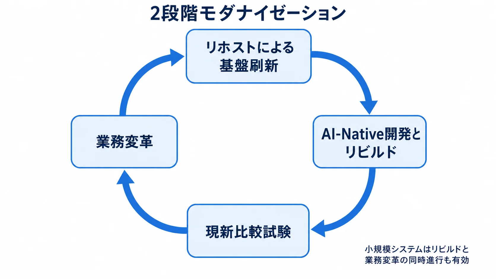 モダナイゼーションの2段階戦略 リホストからAI-Native開発と業務変革へ続く循環図
