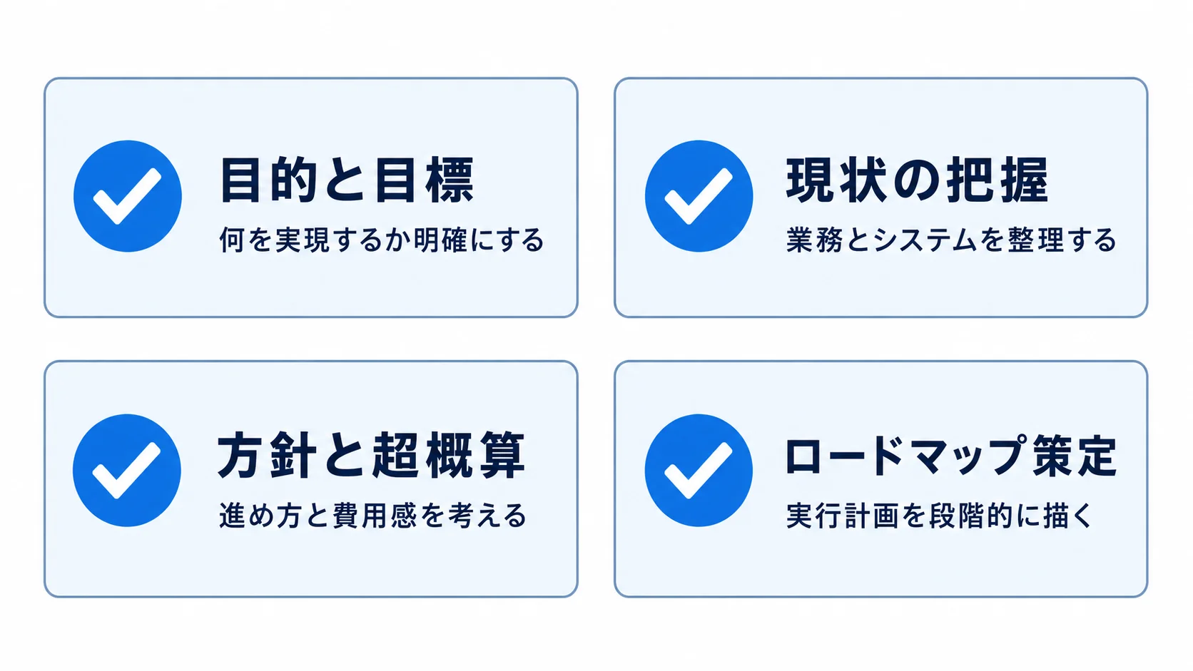 モダナイゼーション計画の4ステップ モダナイゼーション計画の4ステップを示すチェックリスト図
