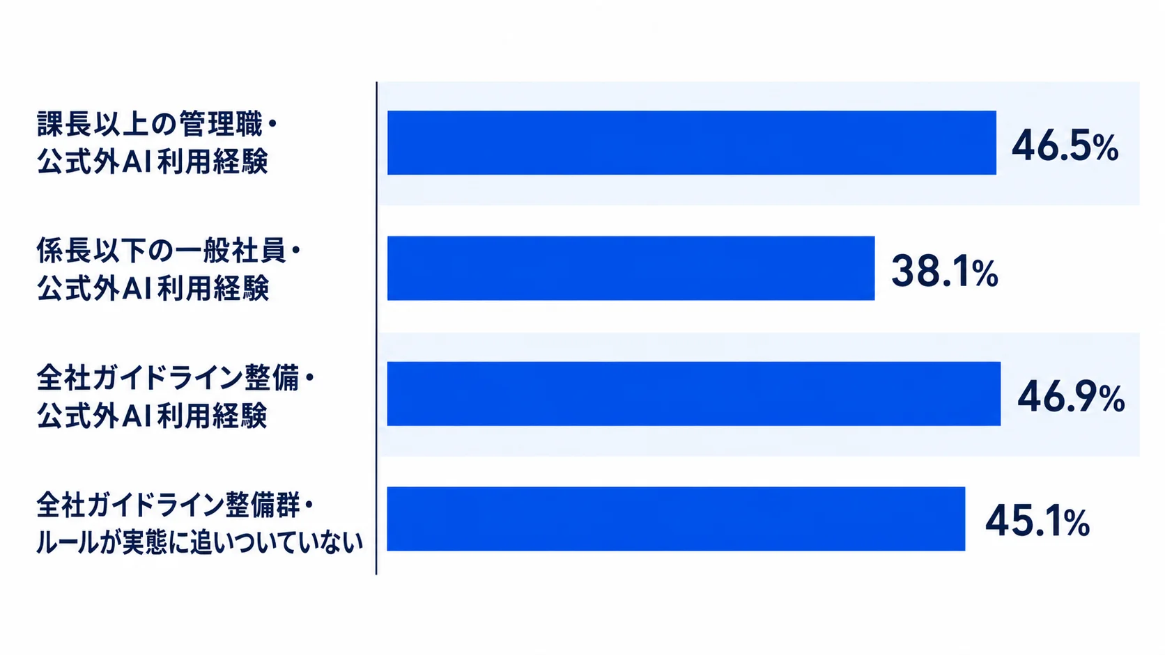 管理職と一般社員の公式外AI利用経験など4つの調査数値を比較する棒グラフ