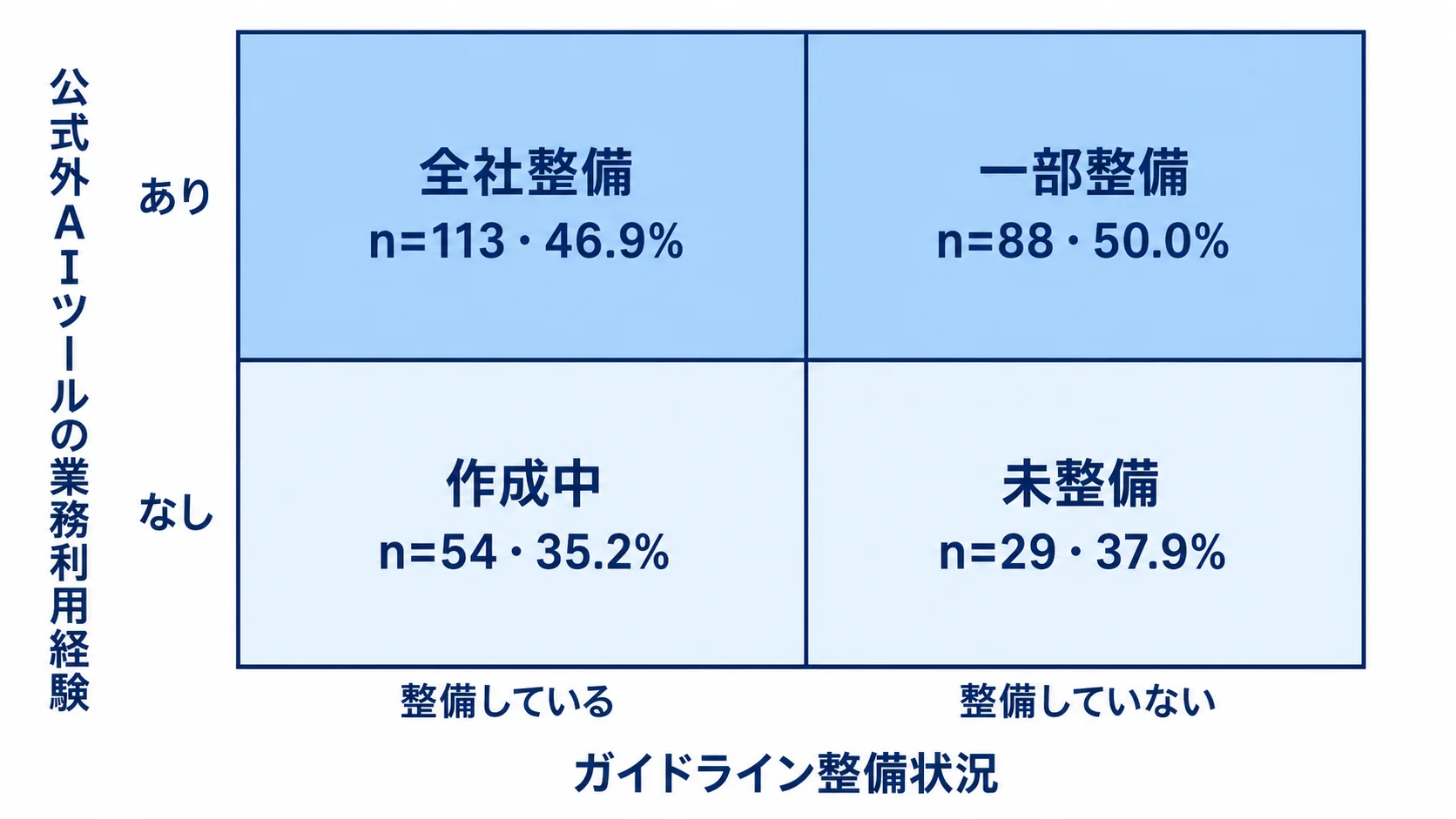 ガイドライン整備状況別の母数と公式外AI利用経験を示すマトリクス