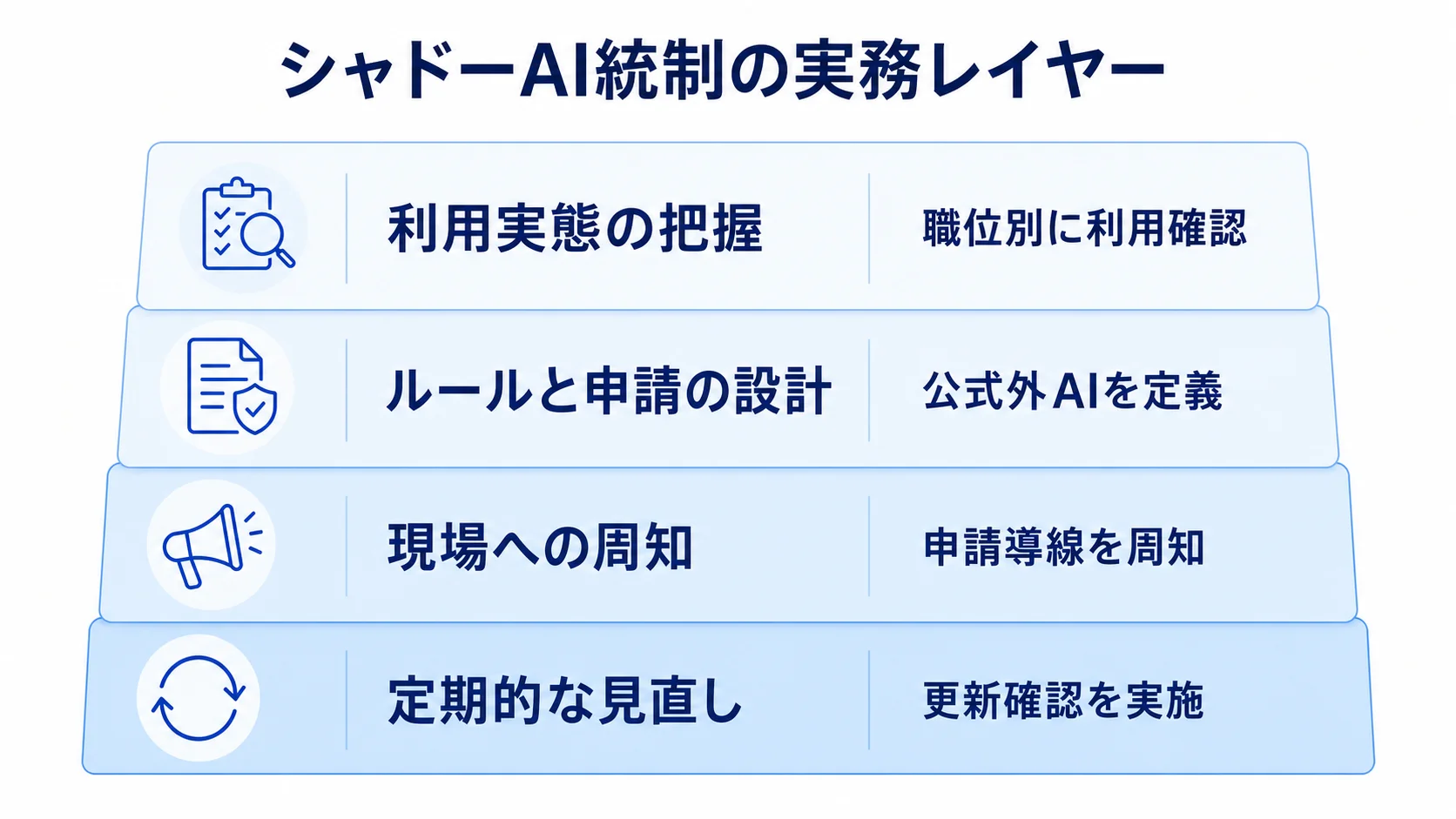 シャドーAI統制を利用把握からルール更新まで4層で示す図