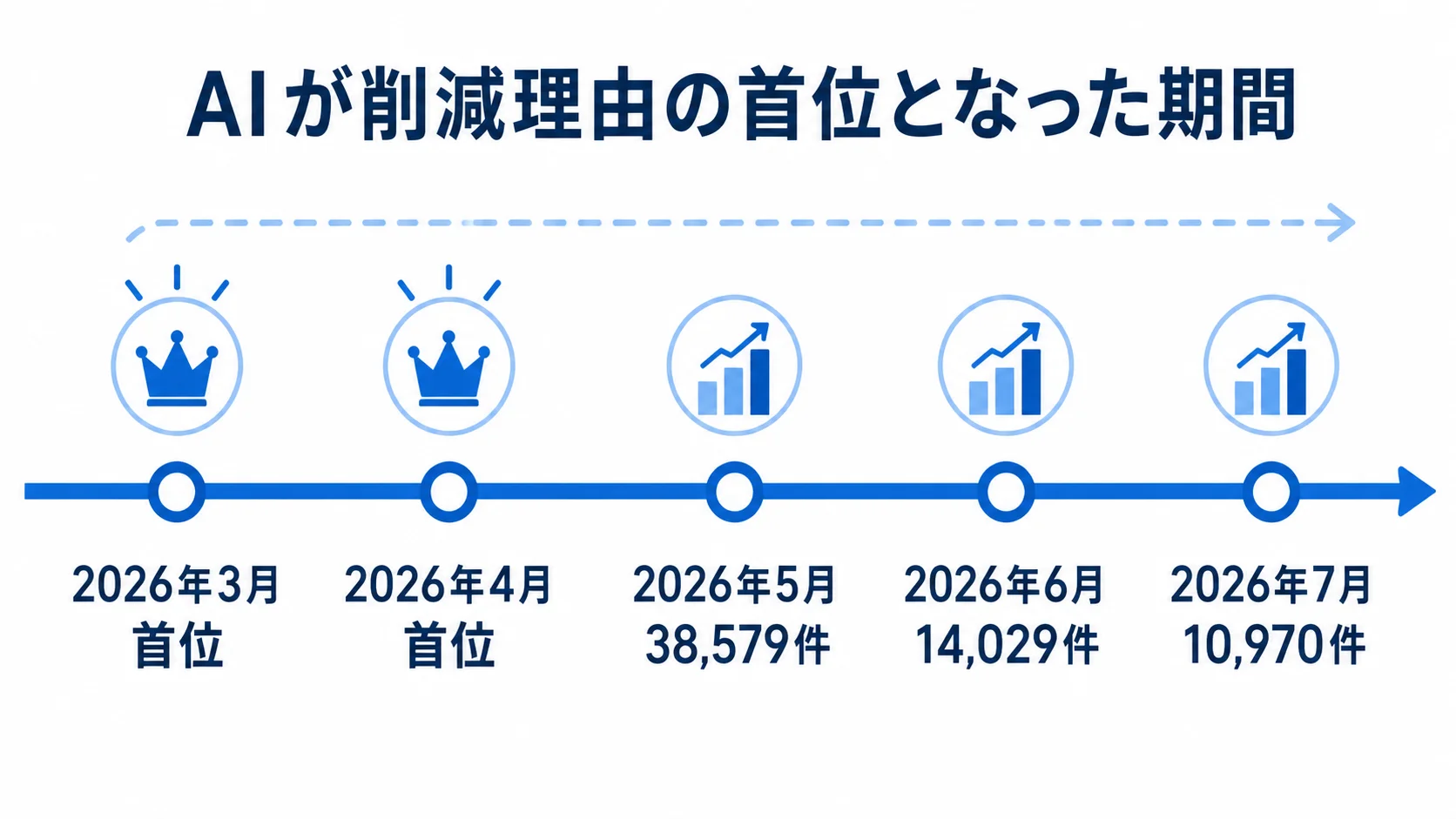 AI理由が首位となった5か月 2026年3月から7月までAIが削減理由の首位を続けた期間と件数推移を示すタイムライン