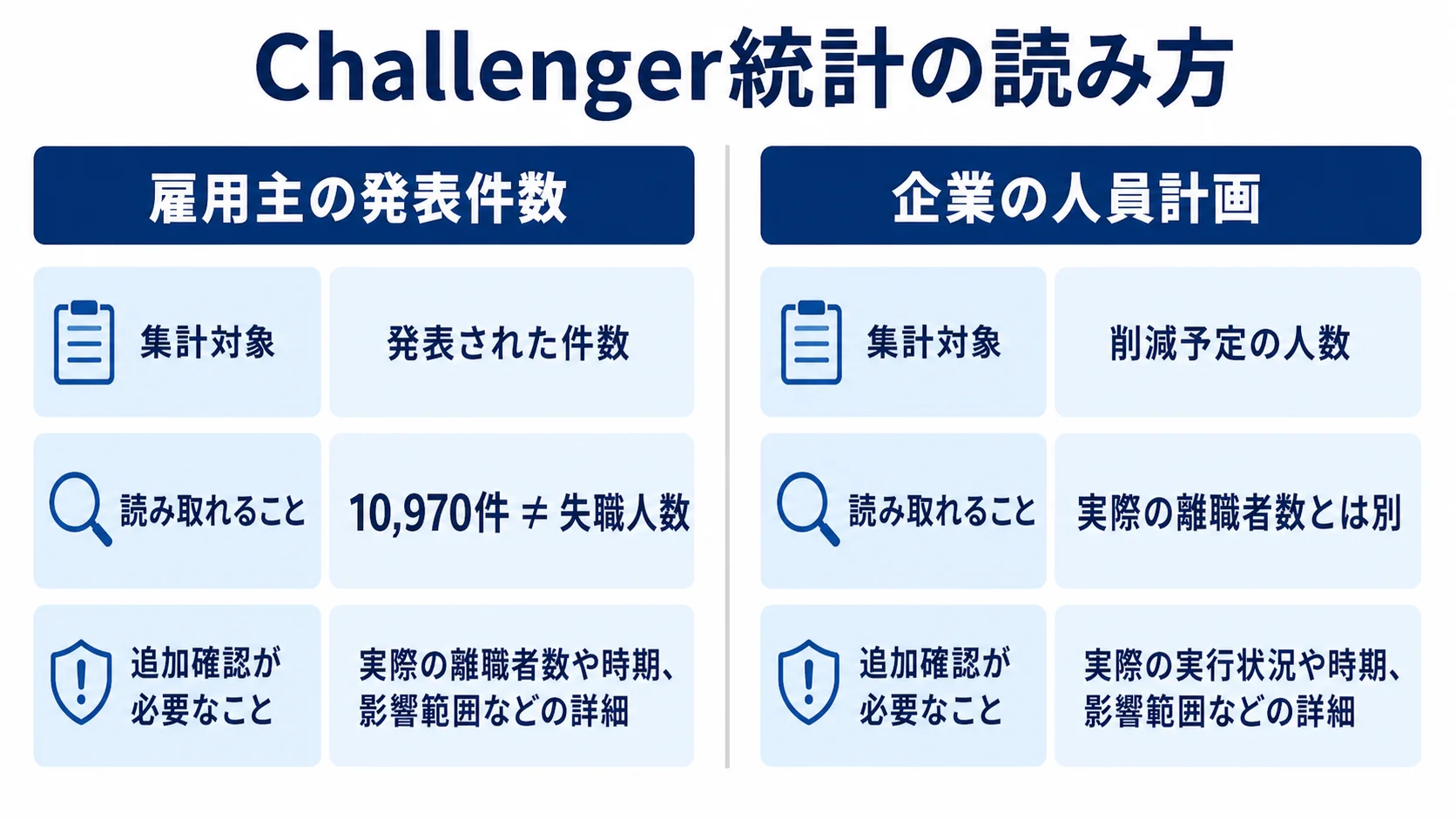 削減発表件数と人員計画の違い 雇用主が発表した削減件数と企業の人員計画で確認する内容を比較した図