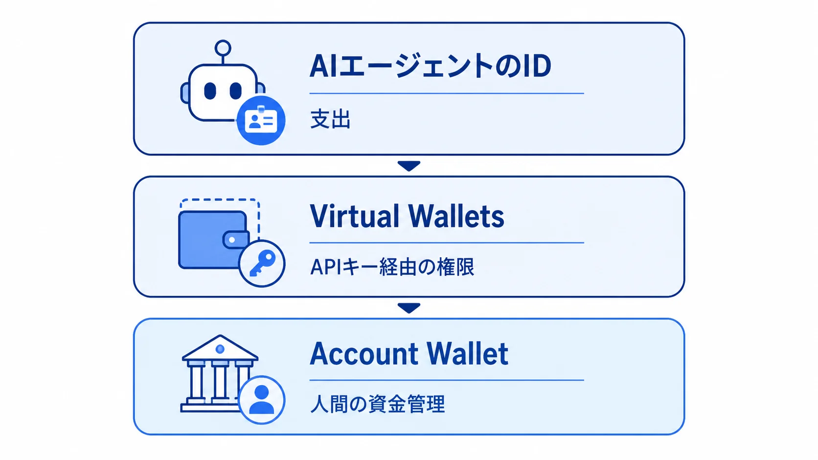 Cloudflare Walletsの3層構成 Cloudflare WalletsのID、Virtual Wallets、Account Walletの3層構成を示す図解
