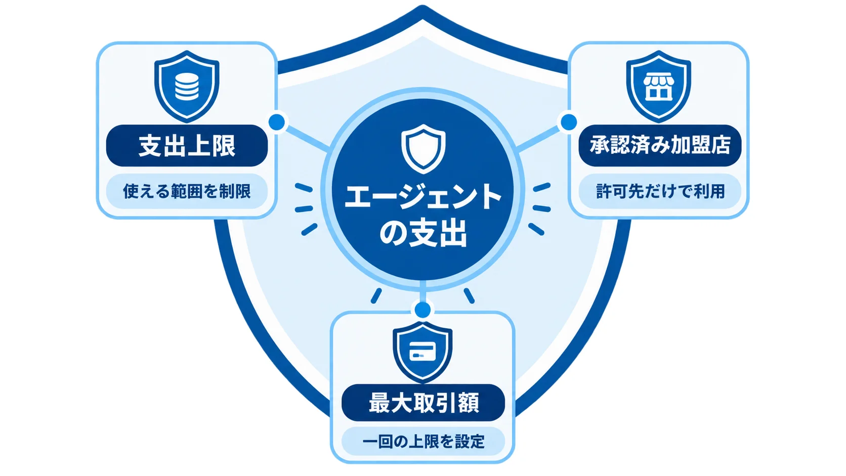 AIエージェント決済のガードレール AIエージェントの支出を上限、加盟店リスト、最大取引額で制御する図解