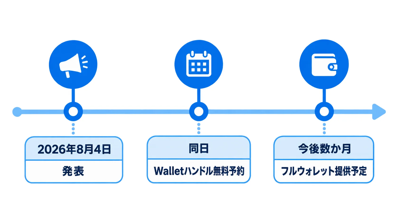 Cloudflare Walletsの提供タイムライン Cloudflare Walletsの発表からハンドル予約とフルウォレット提供予定までの時系列図