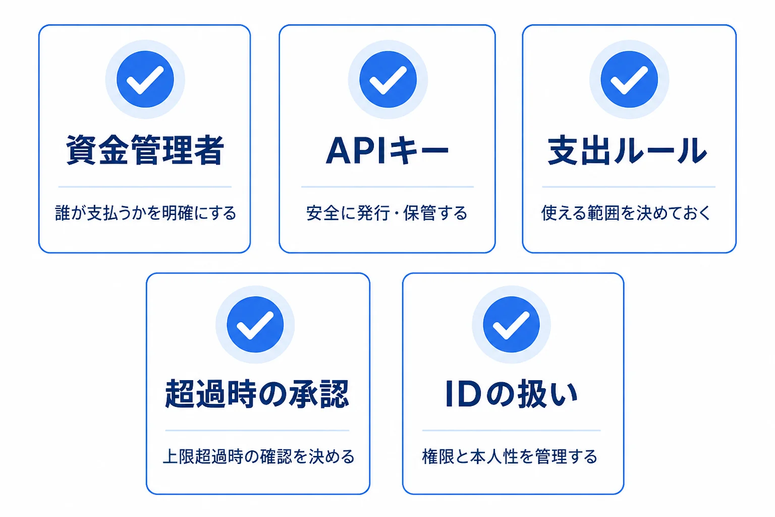 AIエージェント決済の企業統制チェック AIエージェント決済に向け企業が決める5つの統制項目を示すチェックリスト図