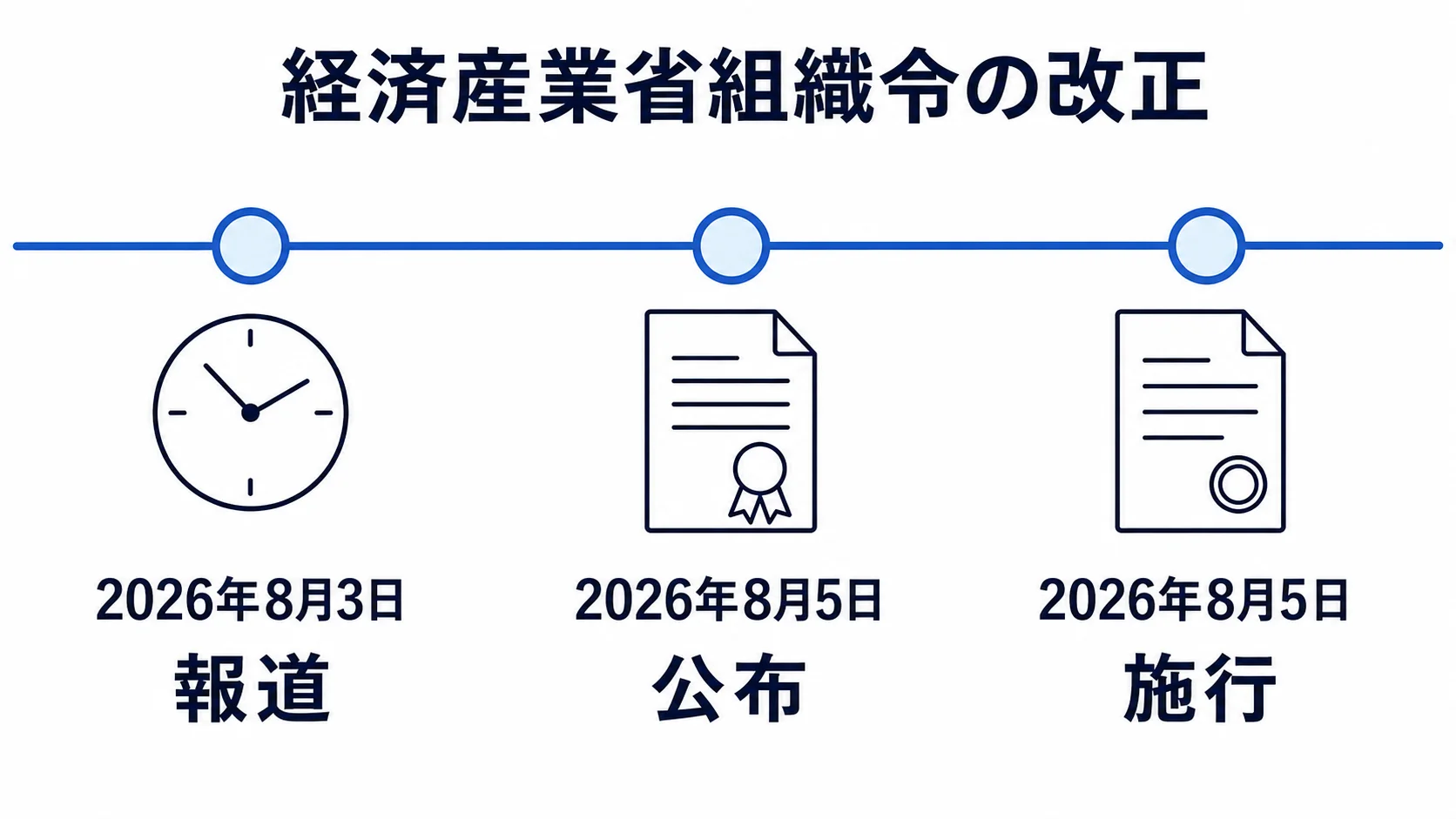 経済産業省組織令改正の公布・施行タイムライン 経済産業省組織令の報道から公布・施行までの流れを示す図