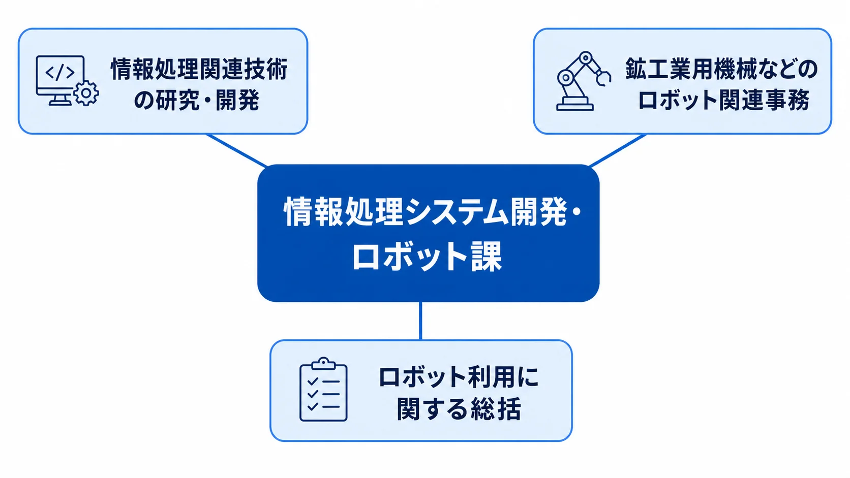 情報処理システム開発・ロボット課の所掌範囲 正式課名と情報処理・ロボット関連の三つの所掌範囲を示す図