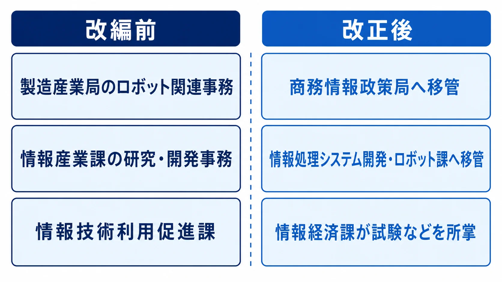 経済産業省の改編前後の担当事務比較 改編前後のロボット関連事務と情報処理事務の担当移管を比較する図