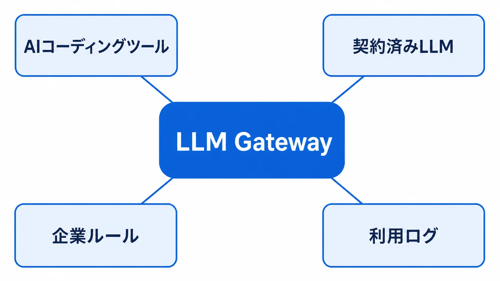 AGENTIC STARのLLM Gateway全体図 LLM Gatewayを中心にAIコーディングツール、LLM、企業ルール、利用ログをつないだ全体図