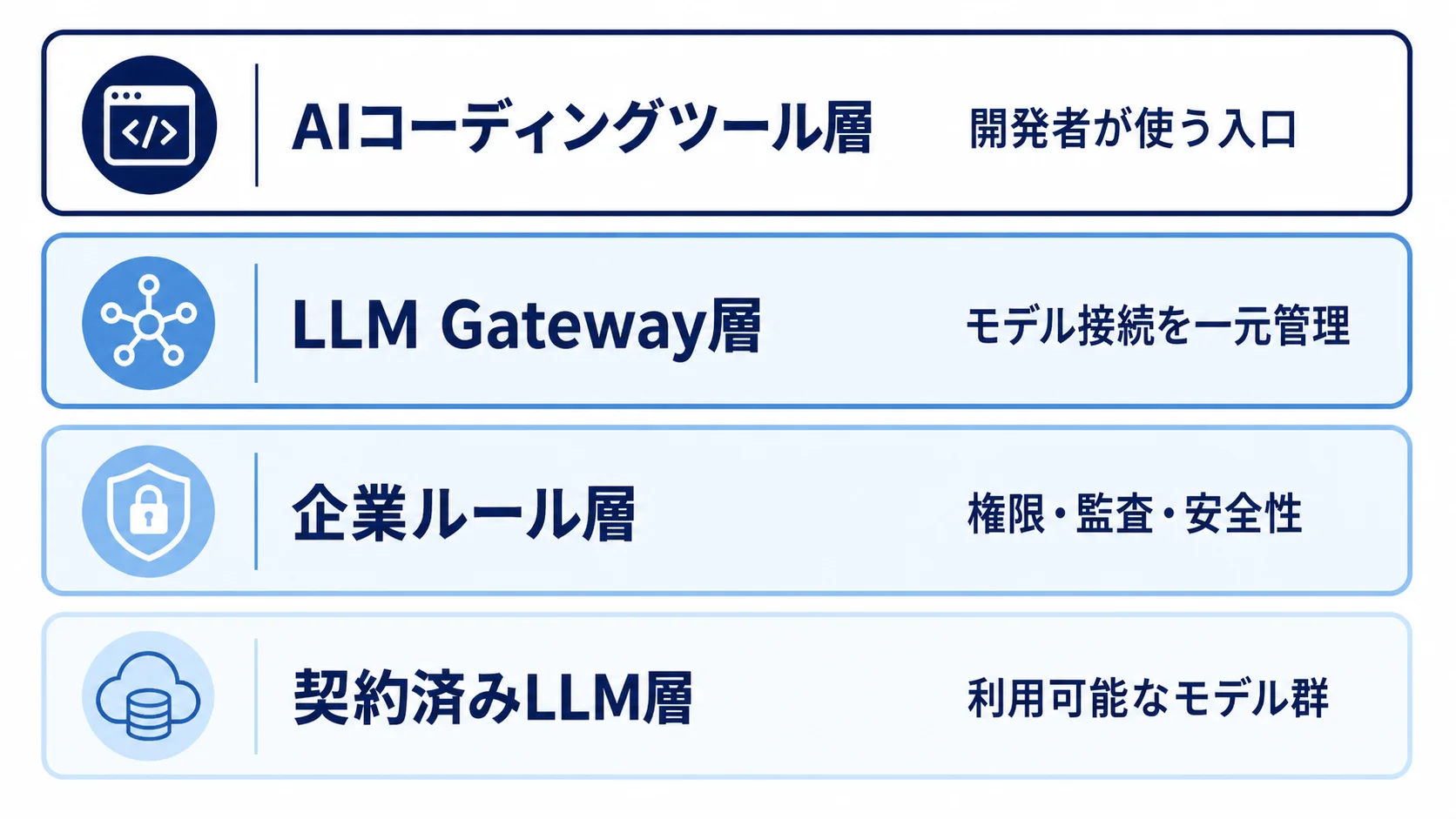 LLM Gatewayのレイヤー構造 AIコーディングツールとLLMの間にLLM Gatewayと企業ルールを置く4層図