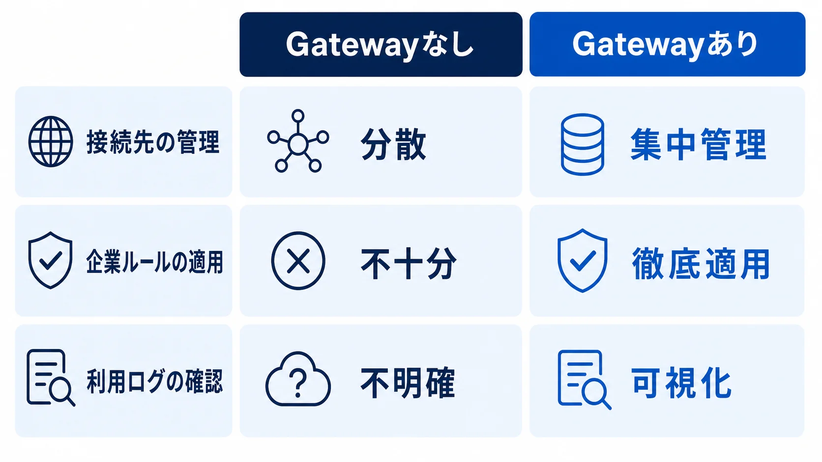Gatewayあり・なしの統制比較 LLM Gatewayの有無で接続先、企業ルール、利用ログの管理を比較した図
