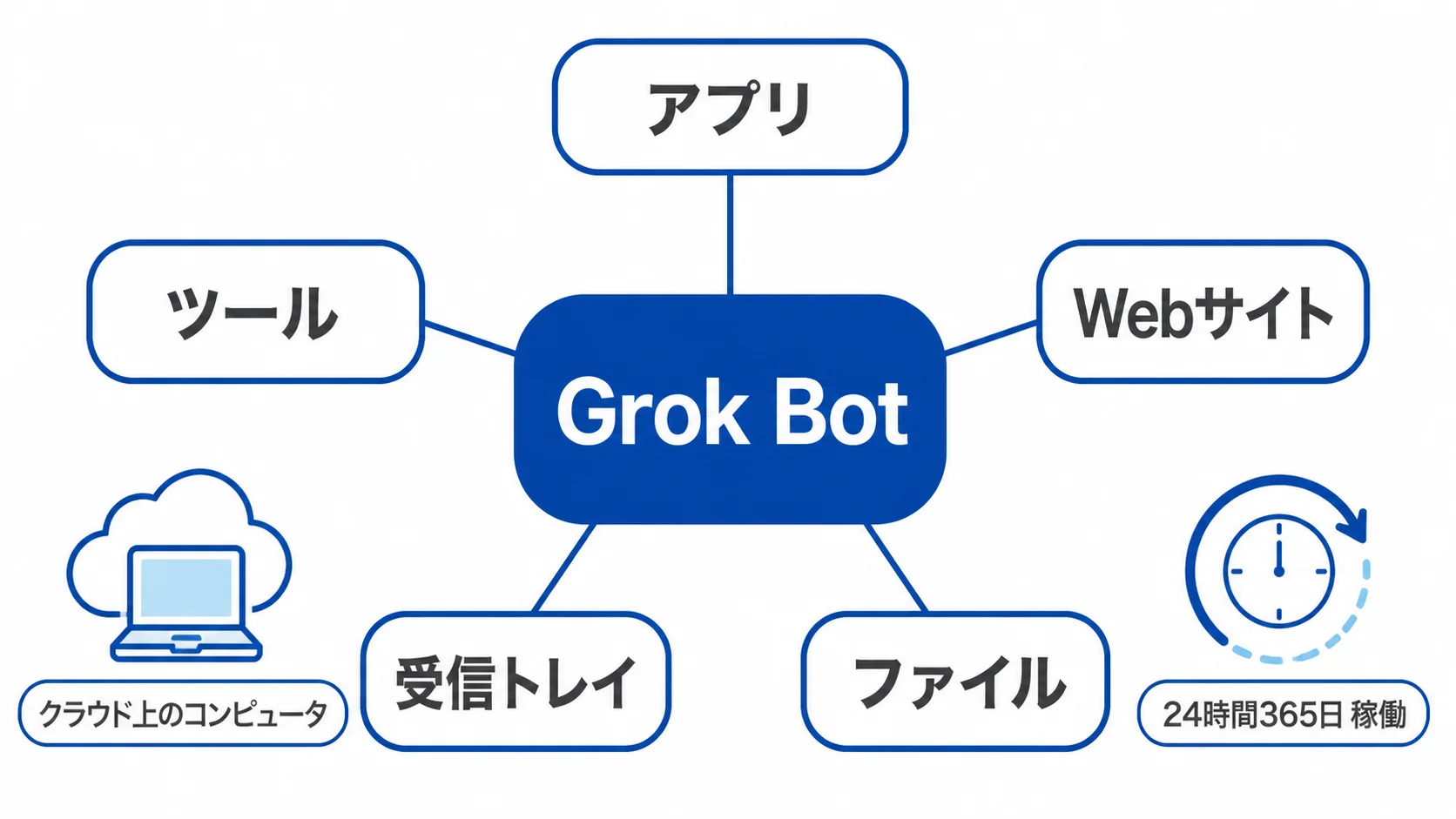 Grok Botと横断して接続するアプリやツール群を示す図