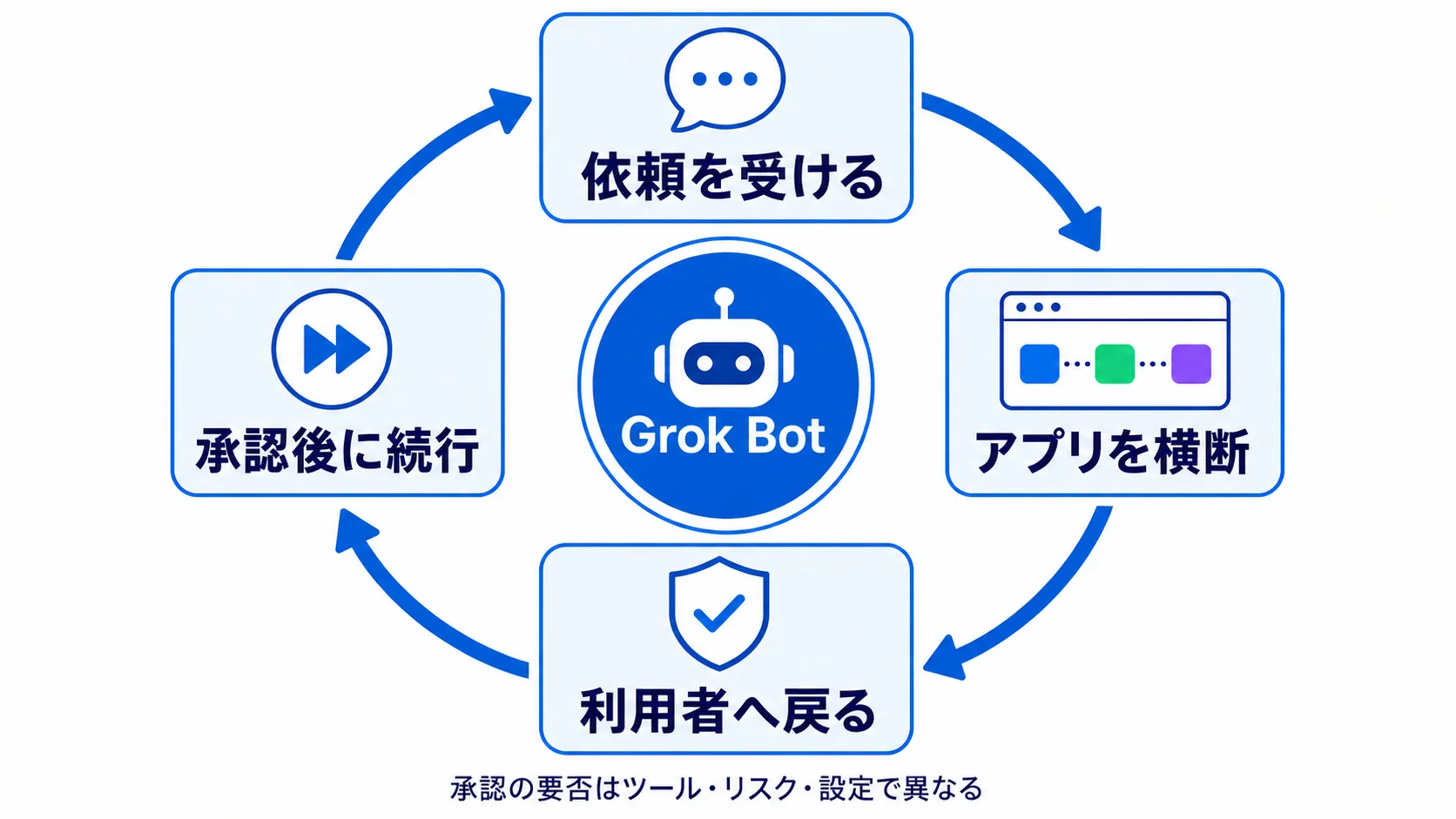 Grok Botが依頼から作業・承認・続行へ進むサイクルを示す図