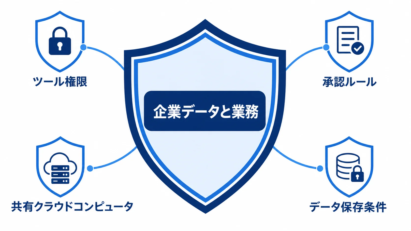 Grok Bot導入時に確認する権限・承認・共有環境・データ条件を示す図