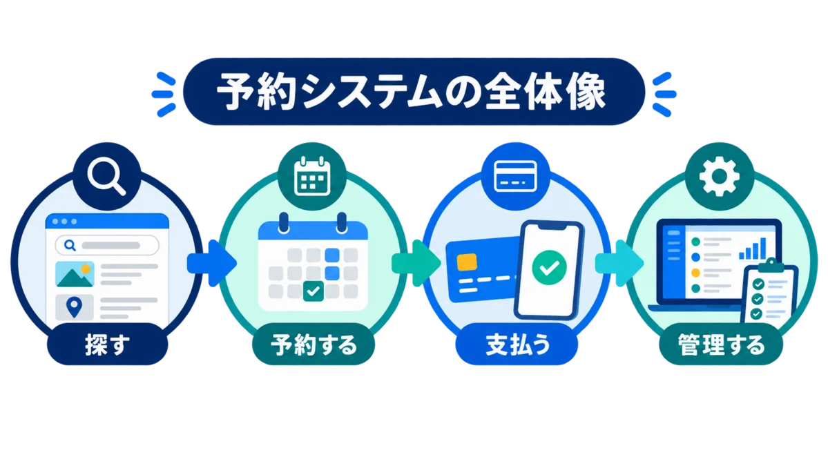 予約システムで検索・予約・支払い・管理をつなぐ全体像の図解 予約システムで検索・予約・支払い・管理をつなぐ全体像の図解
