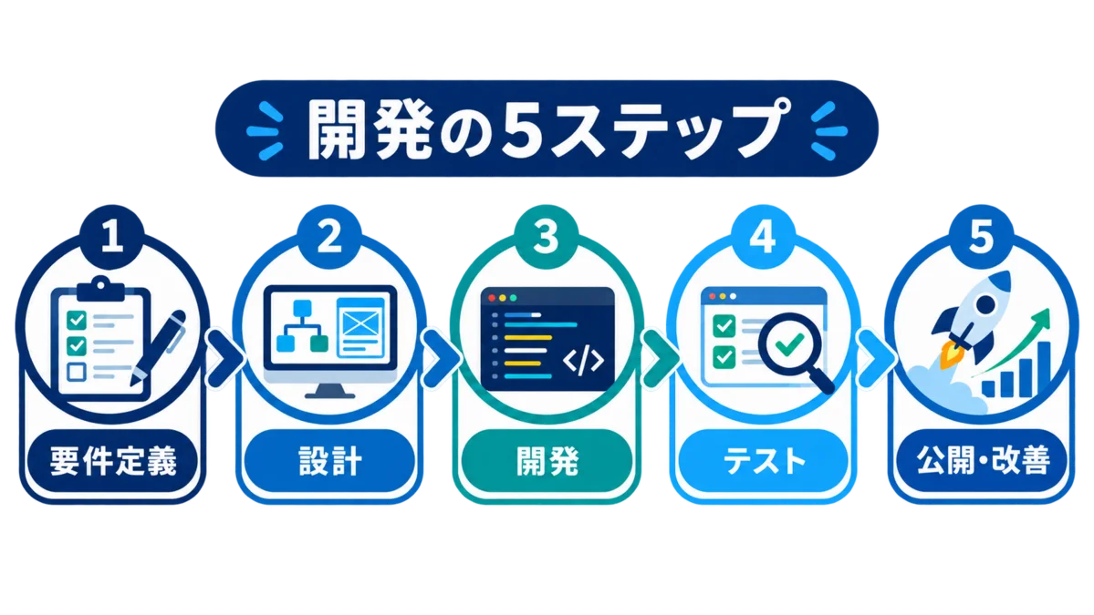 予約システム開発の要件定義・設計・開発・テスト・公開改善の5ステップを示す図解 予約システム開発の要件定義・設計・開発・テスト・公開改善の5ステップを示す図解