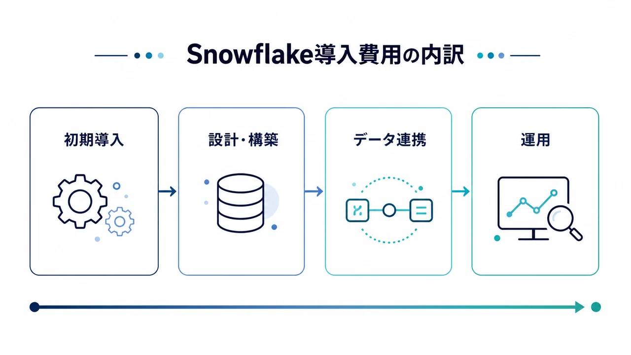 rewrite 20260823 article 3375 Snowflake導入費用を初期導入、設計・構築、データ連携、運用の4項目で示した図解