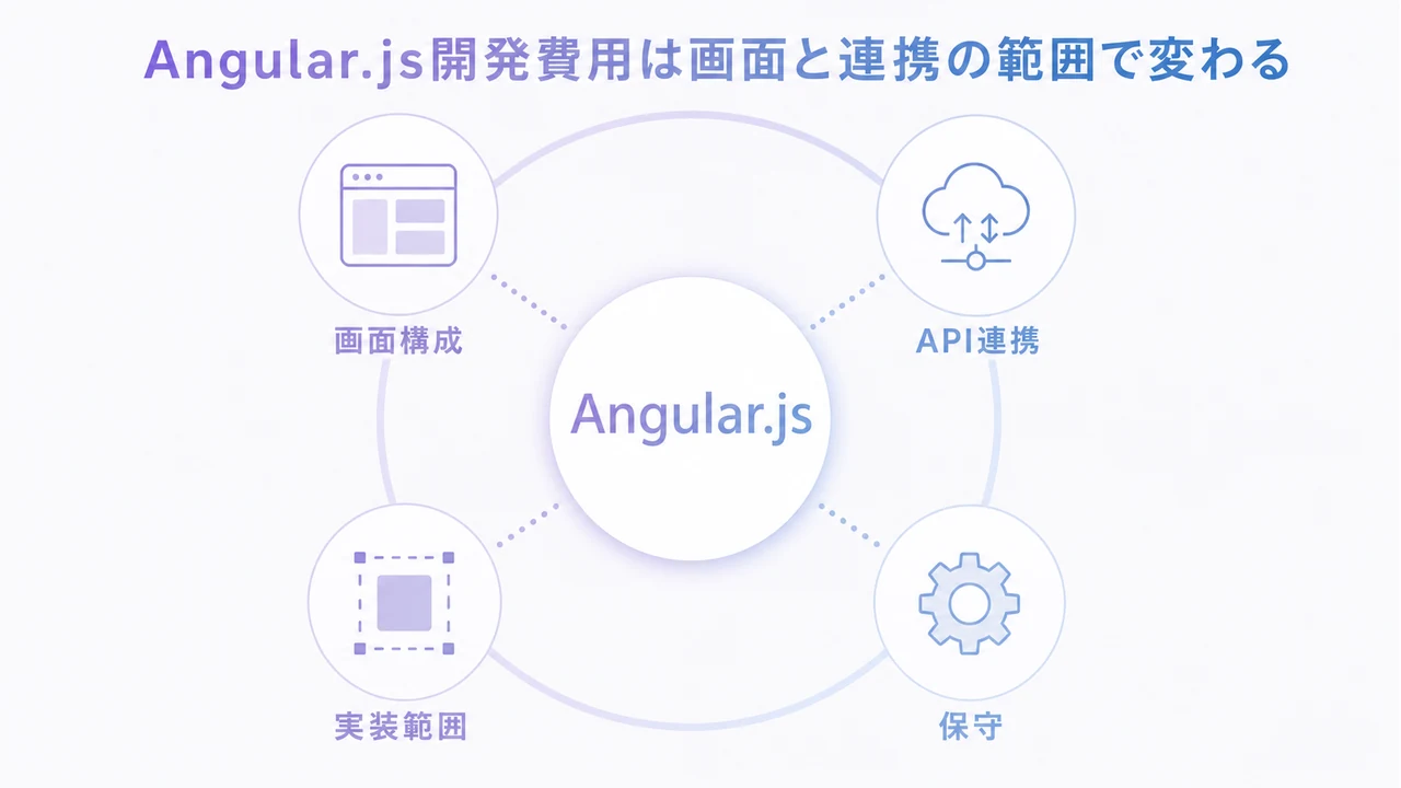 rewrite 20260823 article 5777 Angular.js開発費用を画面構成、API連携、実装範囲、保守の要因で示した図解