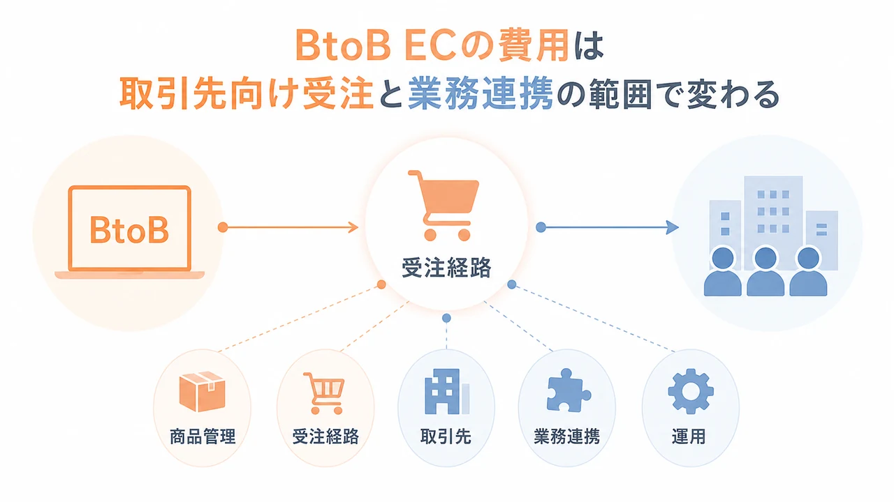 rewrite 20260823 article 5829 BtoB通販・ECサイト開発費用を商品管理、受注経路、取引先、業務連携、運用の要因で示した図解