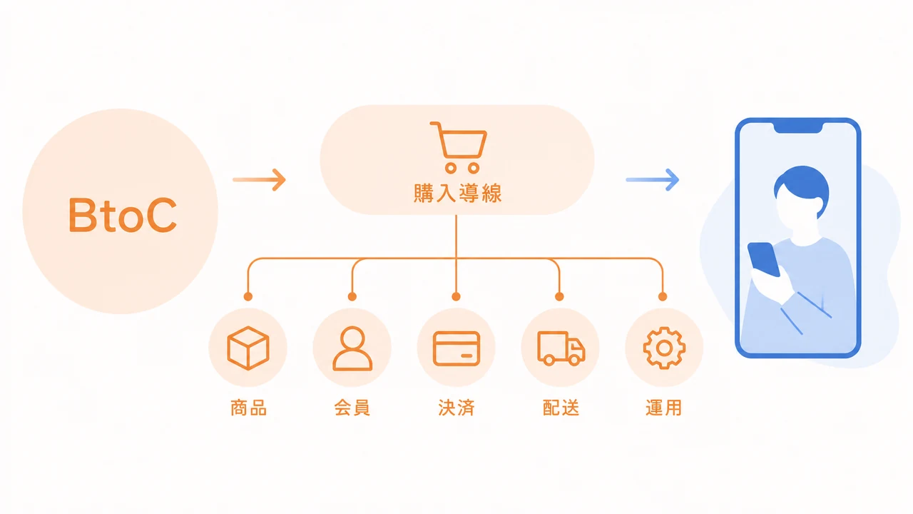 BtoC通販・ECサイト開発費用を商品、会員、決済、配送、運用の要因で示した図解