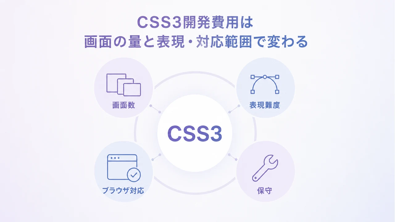 rewrite 20260823 article 5844 CSS3開発費用を画面数、表現難度、ブラウザ対応、保守の要因で示した図解