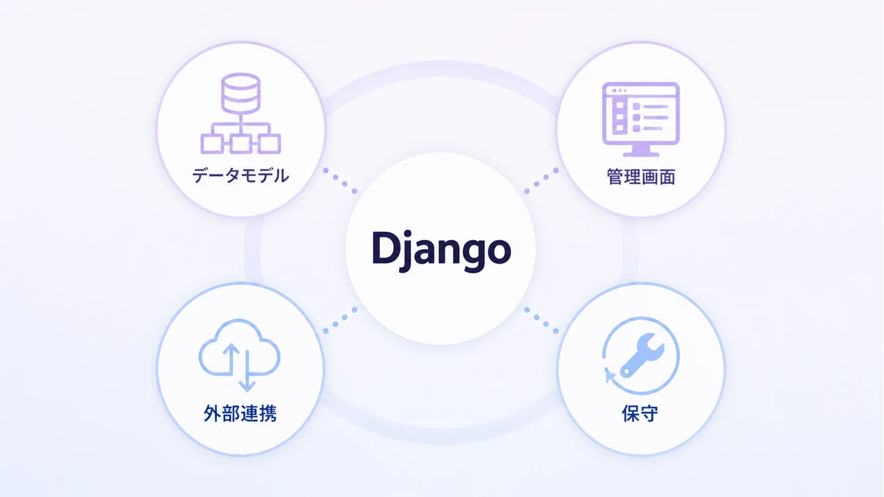 rewrite 20260823 article 5849 Django開発費用をデータモデル、管理画面、外部連携、保守の要因で示した図解