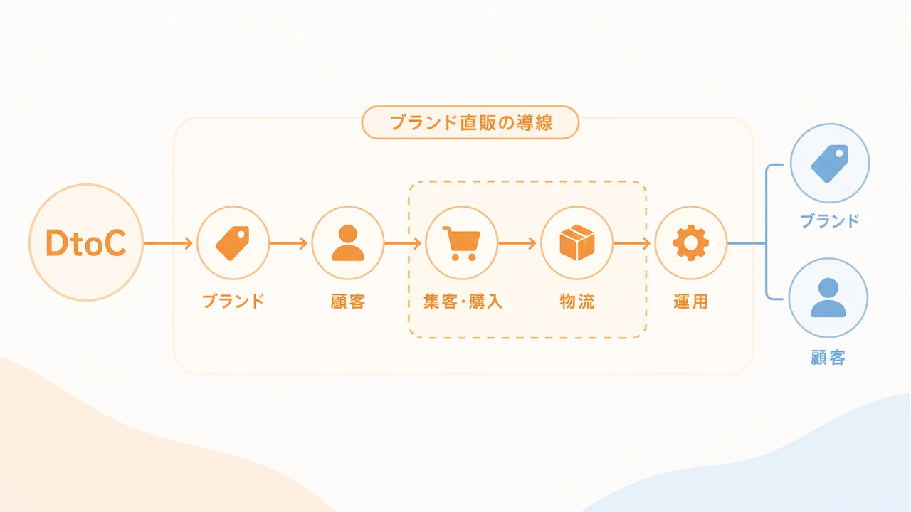 DtoC通販・ECサイト開発費用をブランド、顧客、集客・購入、物流、運用の要因で示した図解