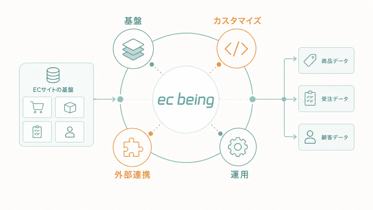 ec being開発費用を基盤、カスタマイズ、外部連携、運用の要因で示した図解