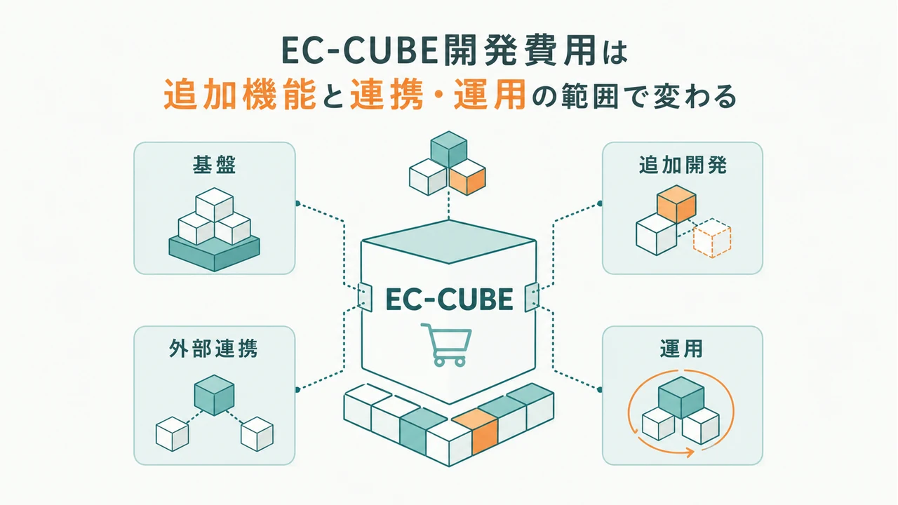 EC-CUBE開発費用を基盤、追加開発、外部連携、運用の要因で示した図解