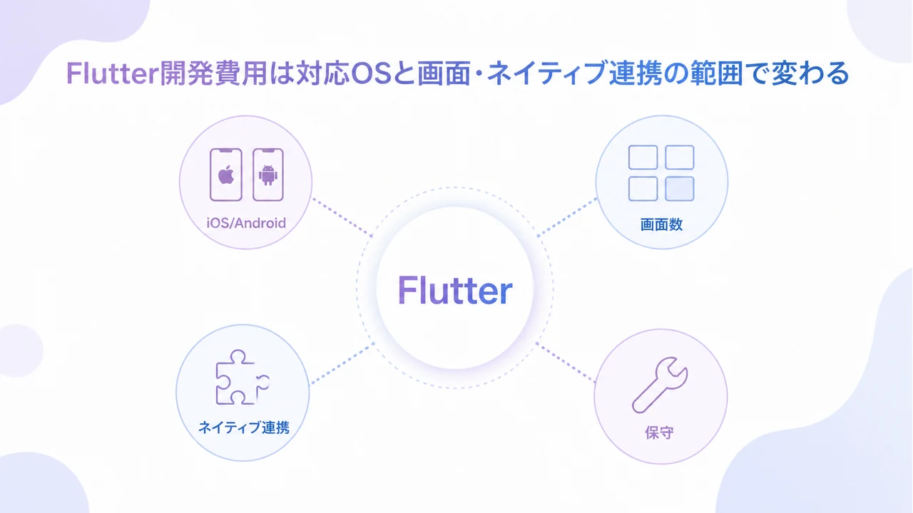rewrite 20260823 article 5884 Flutter開発費用を対応OS、画面数、ネイティブ連携、保守の要因で示した図解