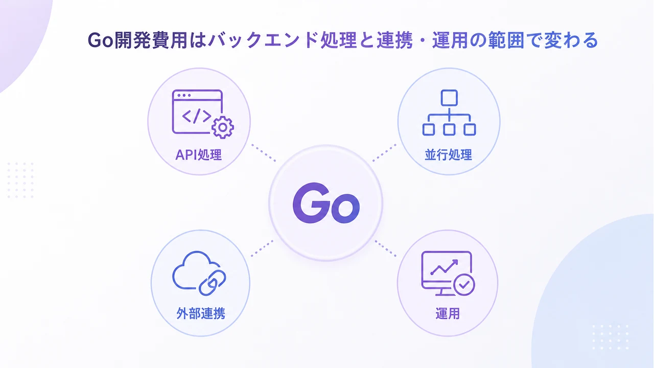 rewrite 20260823 article 5889 Go開発費用をAPI処理、並行処理、外部連携、運用の要因で示した図解